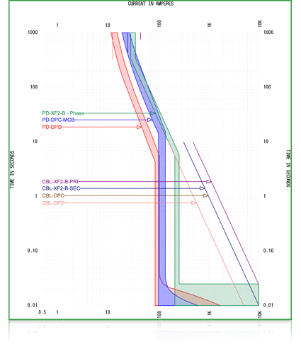 Mis-Coordinated Devices Time Current Curve
