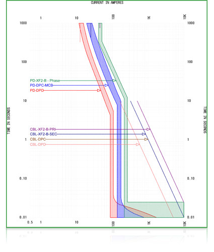 Coordinated Devices Time Current Curve